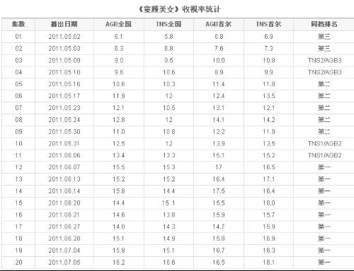 最新韩国收视率动态及其影响力分析