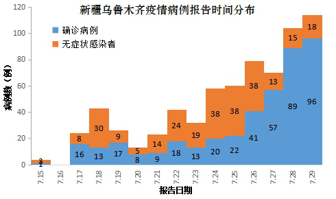 中国疫情下的新疆最新数据报告概览