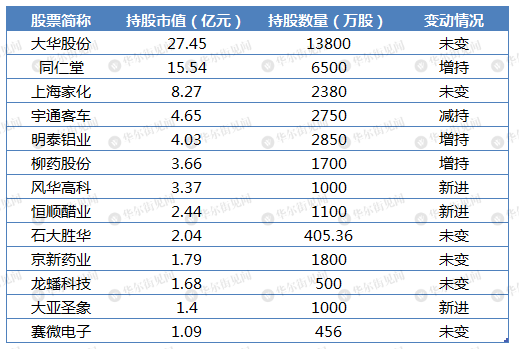 冯柳最新持仓股票动向深度剖析