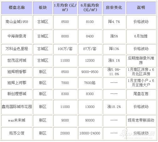 城市繁华背后的居住成本，最新房价闹市观察