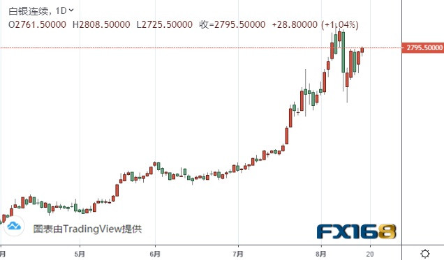 美国白银期货最新动态解析