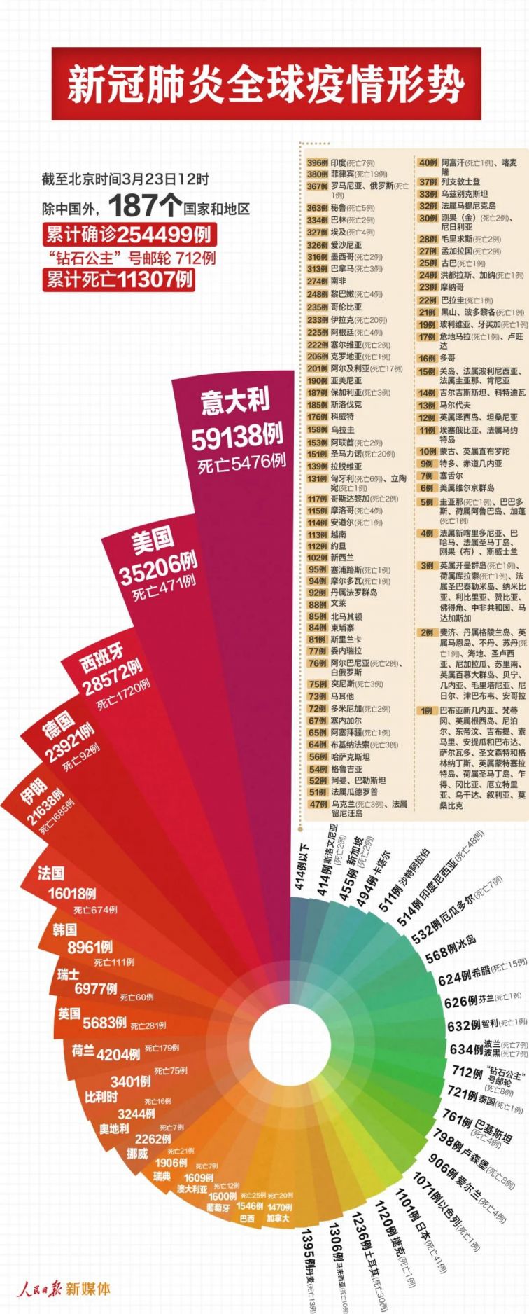 全球新冠肺炎最新疫情概况分析