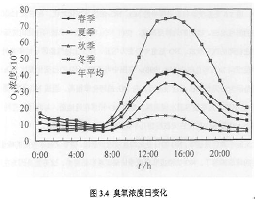 光化学烟雾研究的新探索、挑战与未来展望