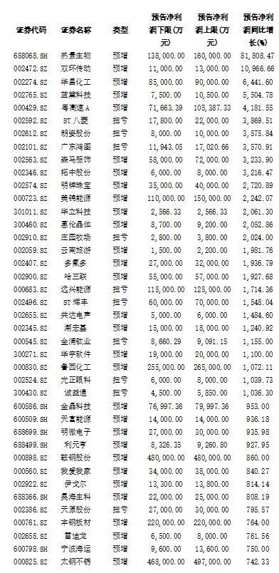 最新中报业绩增长股票，市场趋势分析与投资机会探讨