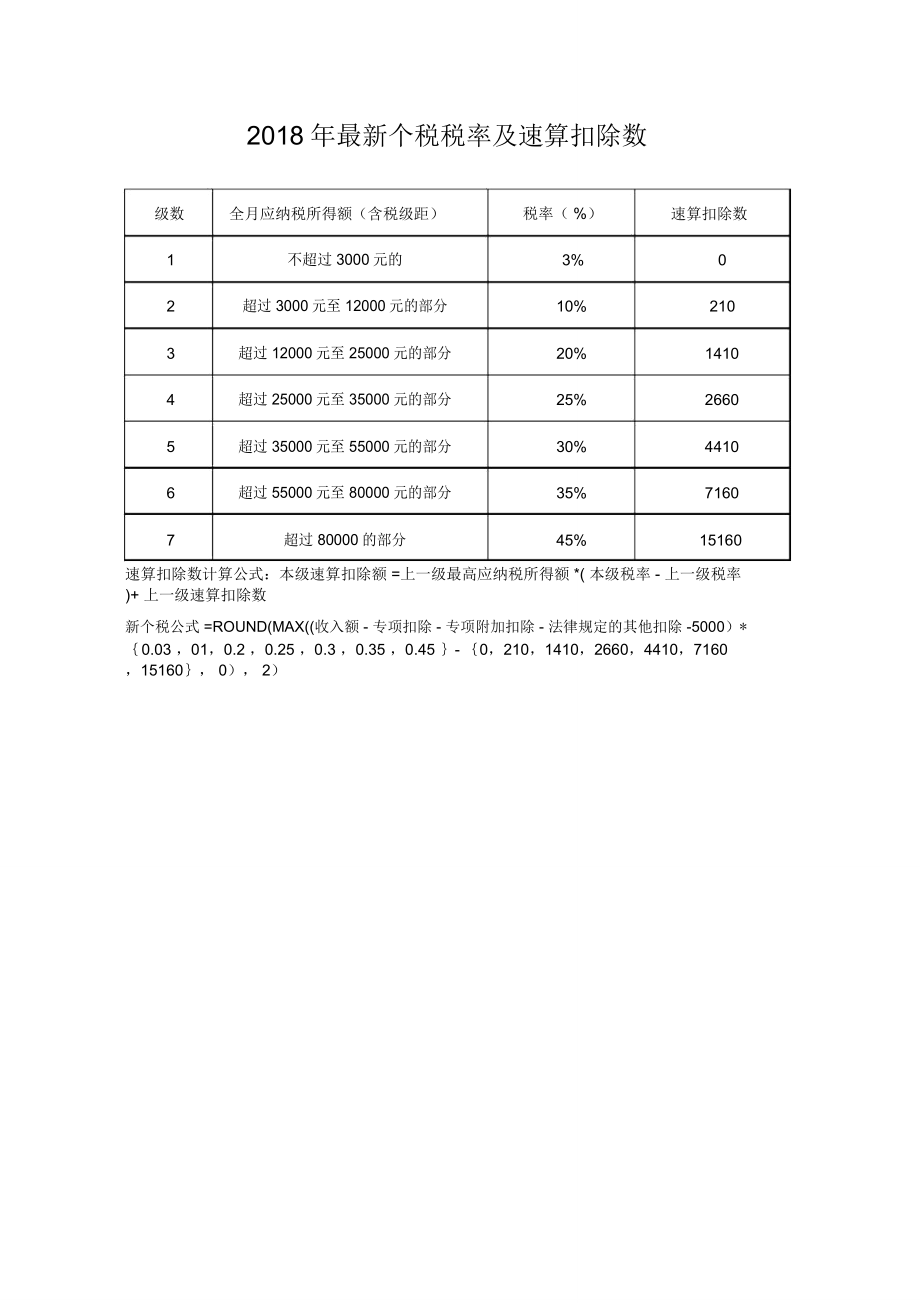 最新个税税率表2018详解及解读