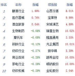 A股最新动态涨跌幅解析