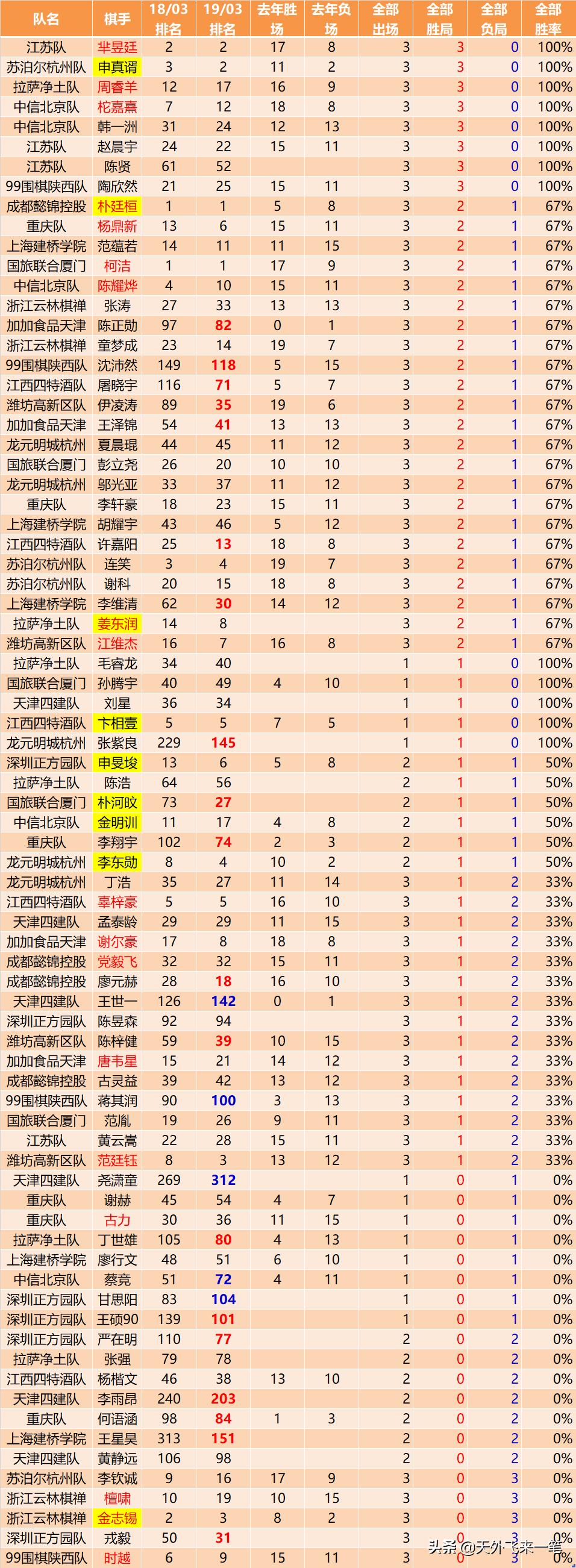 围甲最新排名榜，群雄逐鹿，谁将问鼎巅峰？