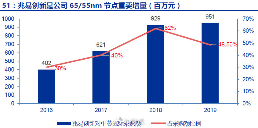 中芯国际最新估值与行业趋势下的公司前景展望