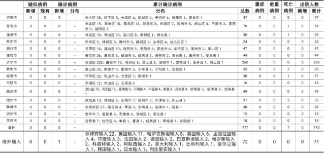 山东疫情最新动态分析（11月版报告）