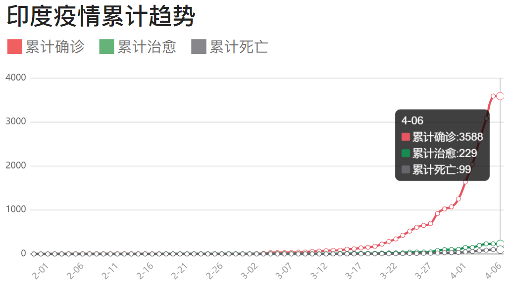 印度疫情死亡人数最新消息，严峻挑战引发全球关注