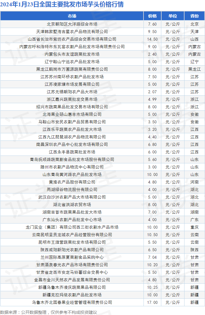 全国芋头价格最新行情报告