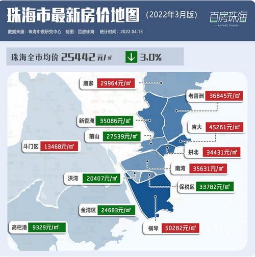 珠海楼市最新消息深度剖析