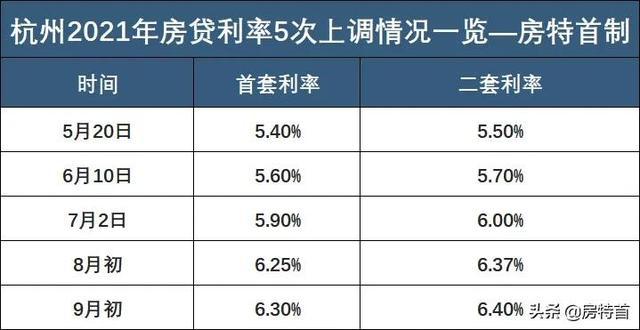 杭州房贷利率最新动态，市场走势、影响因素与未来展望