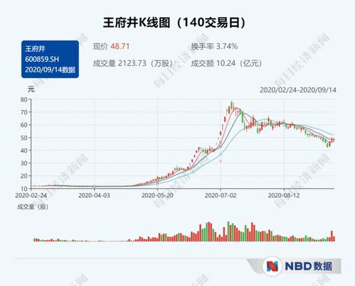 王府井股票最新动态全面解读