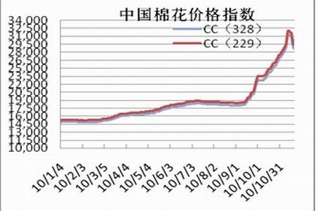 棉花行情最新动态解析