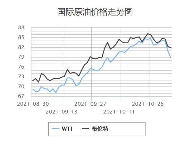 国际油价调整最新动态分析