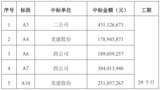 龙建股份成功中标，迈向成功之路再获坚实进展