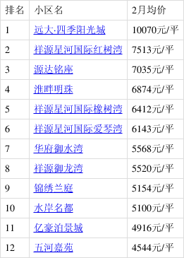 五河县城南最新房价走势分析