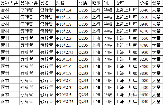 镀锌管最新价格表，市场趋势分析与市场动态视角下的标题概览