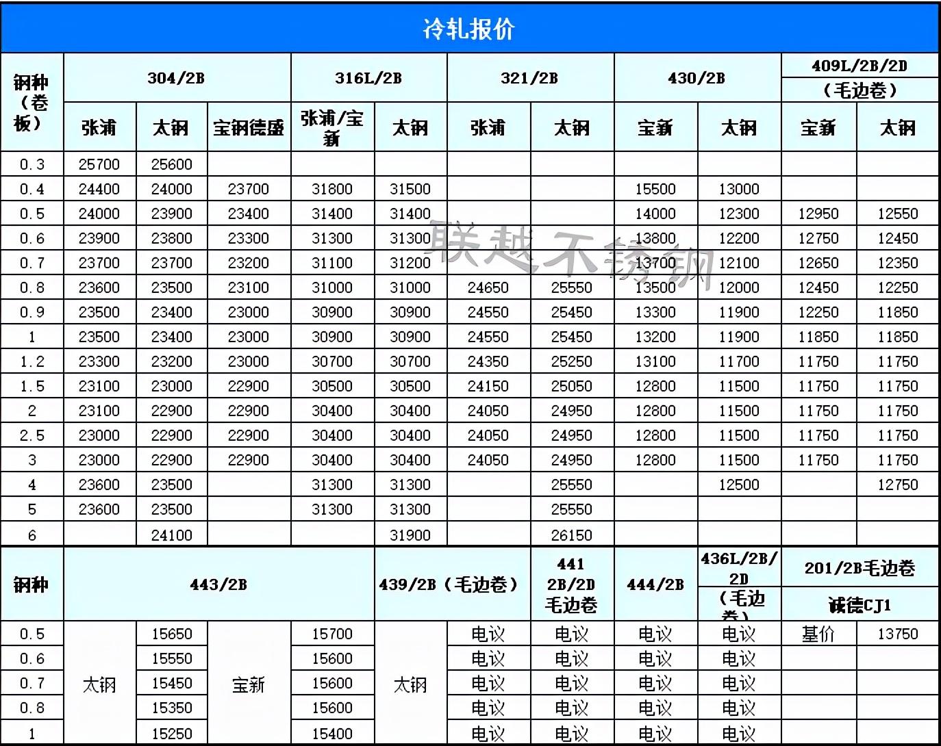 废不锈钢价格行情最新解析