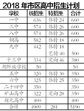 鞍山市初中最新排名概览