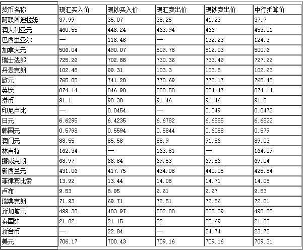 中国银行外汇最新牌价及官网查询攻略