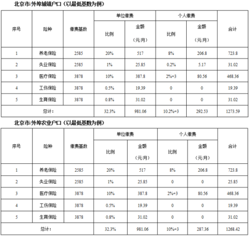 北京最新社保缴费基数深度解析