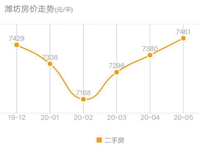 诸城小区房价走势最新分析